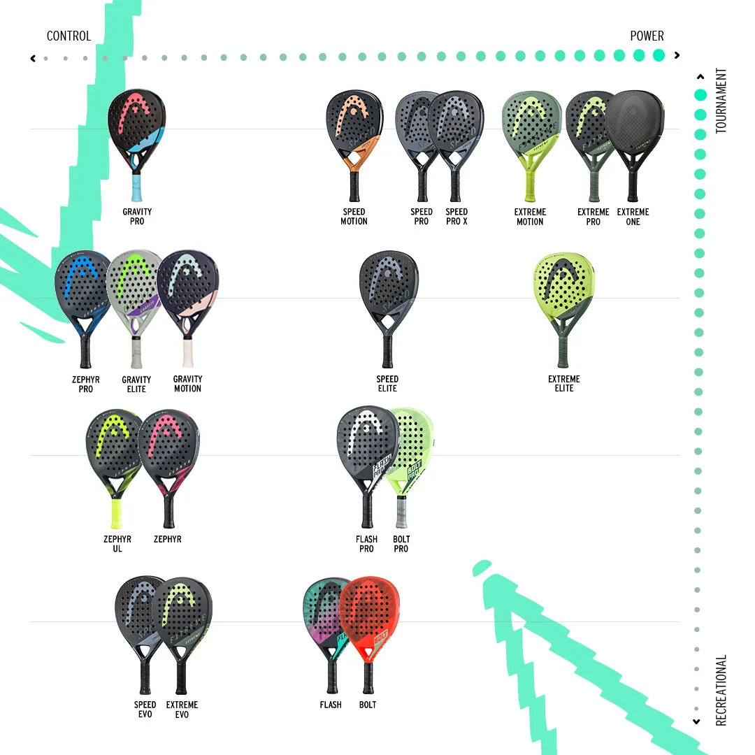 Bild över HEAD's padelracketar 2024. Här ser man dels hur avancerade modellerna är och om de är riktade mot kontroll eller fart i spelet.